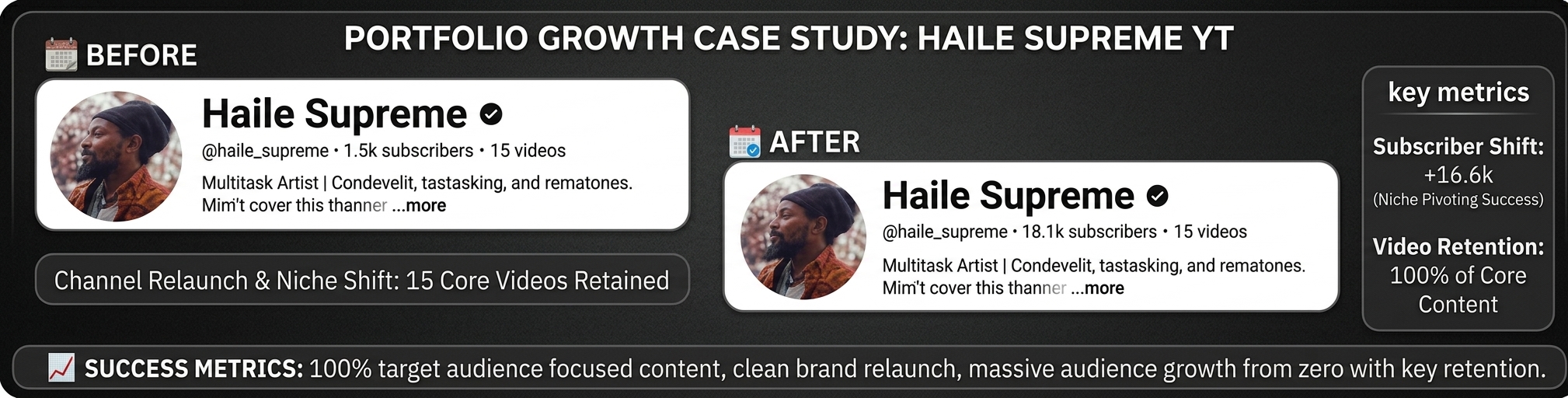 User-supplied graphic titled Portfolio Growth Case Study: Haile Supreme YT. It compares @haile_supreme at 1.5k subscribers and 15 videos before with 18.1k subscribers and 15 videos after. It reports a +16.6k subscriber shift, 100% retention of 15 core videos and 100% target-audience-focused content. The graphic also states there was a clean brand relaunch, a niche shift and audience growth from zero.