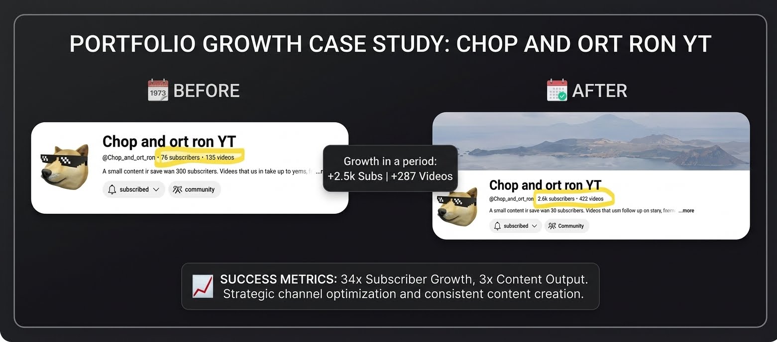 The supplied portfolio graphic compares the Chop and ort on YT YouTube channel before and after growth. It shows 76 subscribers and 135 videos before, 2.6k subscribers and 422 videos after, and reports 2.5k subscriber growth, 287 additional videos, 34x subscriber growth and 3x content output.